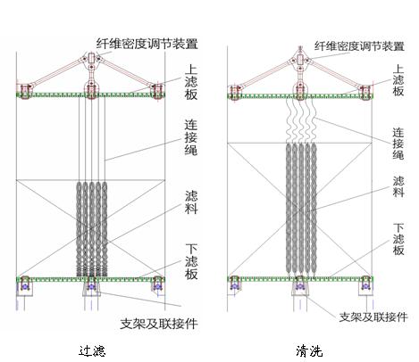 纖維束調節