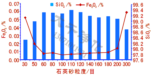 石英砂鐵含量與粒度的關系圖
