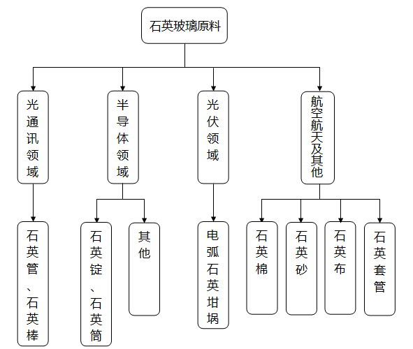 石英玻璃的應用