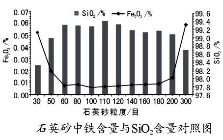 石英砂中鐵含量與二氧化硅含量的關系 石英砂中鐵含量與二氧化硅含量的關系