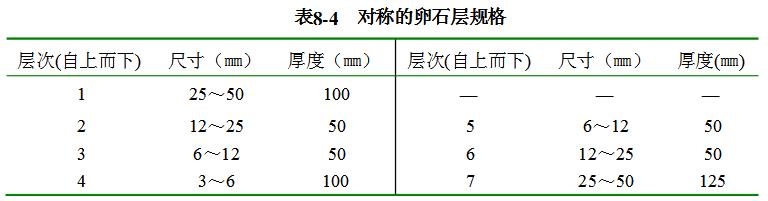 對稱的卵石層規格