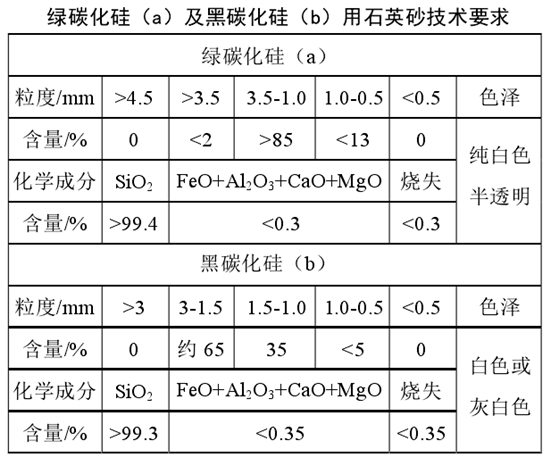 碳化硅用石英砂技術要求