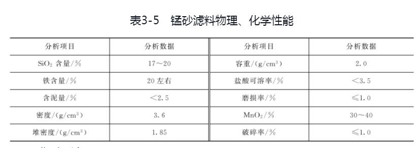 錳砂濾料的技術指標
